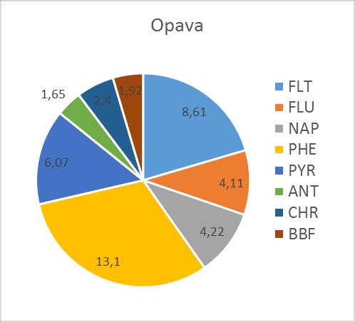 Graf 9: Průměrné zjištěné obsahy organických polutantů v jílku na jednotlivých stanovištích za vegetační období 2015 (v µg.