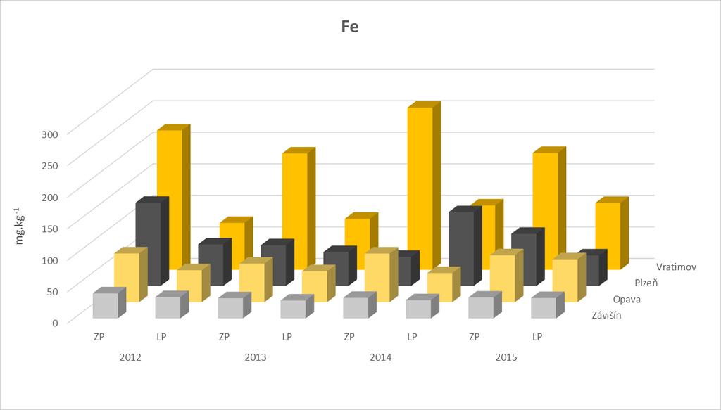 kg -1 sušiny) Na stanovišti Vratimov pak je ještě dlouhodoběji výrazně vyšší obsah železa v jehličí borovice černé za zimní periodu (graf 14).