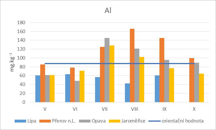 Průměrné obsahy sledovaných anorganických polutantů byly za vegetační období 2015 s výjimkou hliníku a arzénu nižší než orientační hodnoty pro maximální limity pozadí z Rakouska (AGES, 2014).