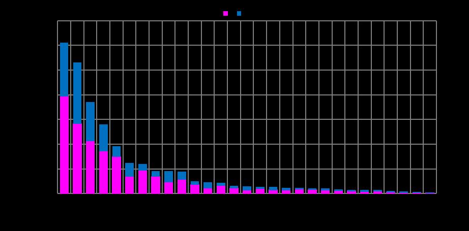 Rozdělení smluvních zaměstnanců Komise podle státní příslušnosti a pohlaví v roce 2013 6 2013 Ž M Celkem: % AT 27 58,7 % 19 41,3 % 46 0,8 % BE 790 64,7 % 431 35,3 % 1 221 21,0 % BG 137 76,5 % 42 23,5