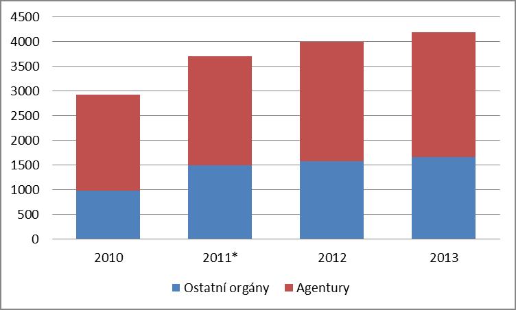 6. ROZDELENI SMLUVNICH ZAMESTNANCU V OSTATNICH ORGANECH A V AGENTURACH V roce 2012 pracovalo v ostatních institucích a v agenturách celkem 3 983 smluvních zaměstnanců, v roce 2013 to bylo 4 179