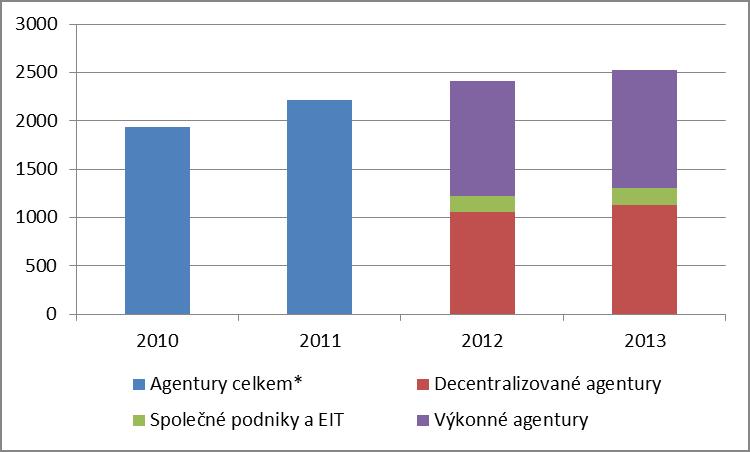 6.2. Rozdělení smluvních zaměstnanců v agenturách 11 Počet smluvních zaměstnanců v agenturách vykazuje stálý a pravidelný růst.