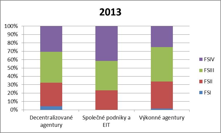 kategoriích agentur a v období 2012 až 2013 se nezměnilo.