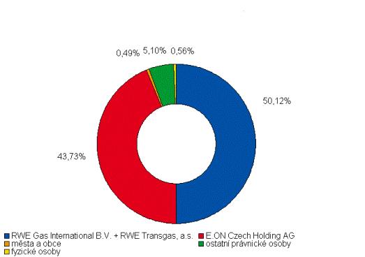 Obrázek 4: Struktura akcoářů JMP, a.s., zdroj [8] Kocer RWE je třetí ejvětší evropskou eergetckou skupou. Eergí zásobují více ež 44 mlóů zákazíků.
