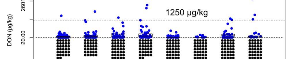 Deoxynivalenol (DON) v pšenici v ČR 2010-2017 Ročně