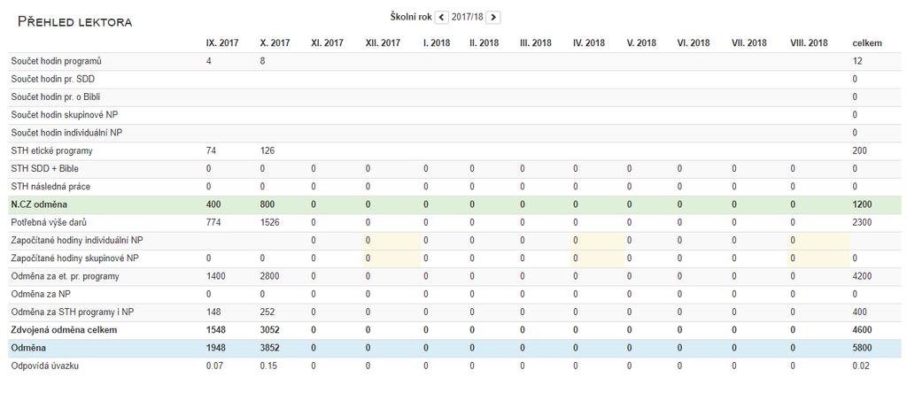 7. Kde se můžu podívat na tabulku pro F-nadaci? Přehled vaší práce, který je potřeba pro F-nadaci najdete v menu Můj účet - v dolní části této stránky.