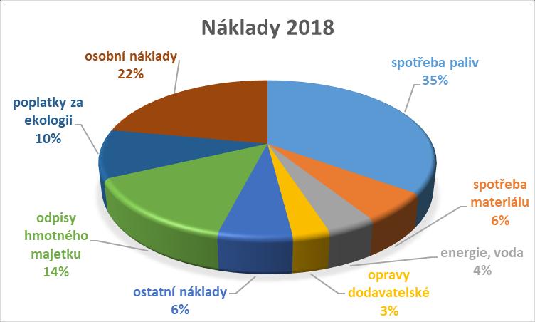 Struktura majetku (Aktiva) Celková aktiva k 31. 12. 2018 představují hodnotu 733 306 tis. Kč, což je o 4 % méně než na konci předchozího roku.