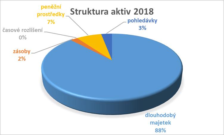 Objem dlouhodobého nehmotného majetku klesl meziročně o 7 700 tis. Kč. Oběžná aktiva dosáhla ke konci roku výše 83 892 tis. Kč. V porovnání s předchozím rokem došlo ke snížení krátkodobých pohledávek o 14 608 tis.