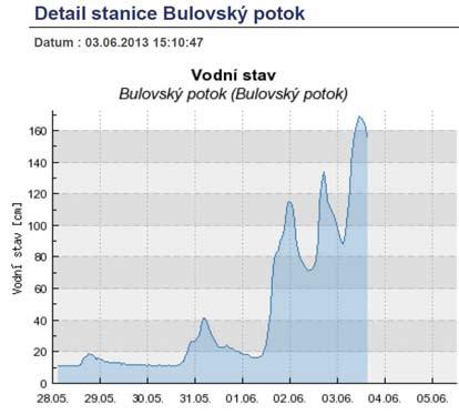 2.1 Všeobecné údaje Zájmové území Bulovského potoka je vymezeno od ř. km 0,0 do ř. km 15,0. Jedná se o digitální říční kilometráž (DKM), která byla poskytnuta zadavatelem.