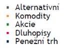 SLOŽENÍ A STRATEGIE PORTFOLIA TRANSAKCE STRUKTURA PORTFOLIA Ve třetím čtvrtletí roku 2017 jsme alokovali prostředky v rámci emisí na domácím trhu.