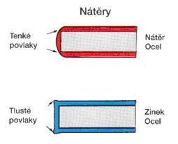 Obr. 15 Technologie zinkování 2.4.2 Pednosti žárového zinkování Dlouhá životnost zinkových povlak. Tyto povlaky asto zaruují bez údržby protikorozní ochranu po dobu životnosti výrobku.