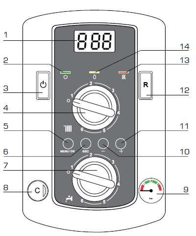 POPIS OVLÁDACÍCH PRVKŮ 1. Displej 2. Signalizace ON/OFF zelená LED dioda 3. Tlačítko ON/OFF (zapnuto/vypnuto) 4. Nastavení TEPLOTA TOPENÍ - 5. Tlačítko MENU/OK 6.