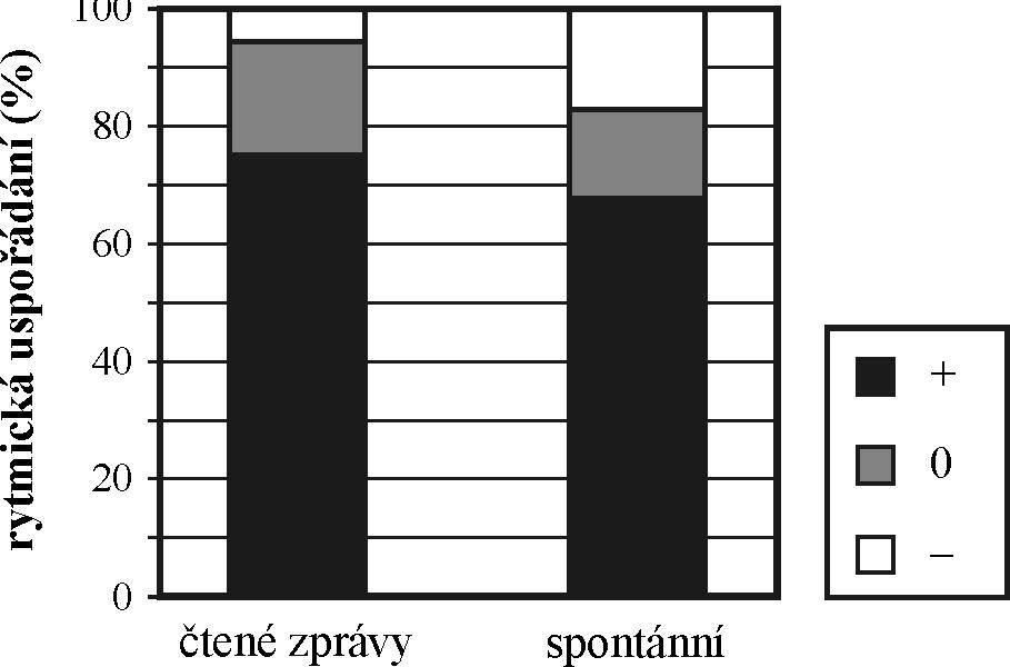 Obrázek 7 Poměr vzniklých rytmických uspořádání vlivem přesunu přízvuku z jednoslabičné předložky na následující slovo u obou skupin mluvčích: rytmičtější uspořádání (označená +), uspořádání z