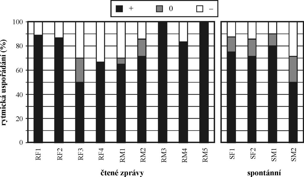 Obrázek 8 Poměr vzniklých rytmických uspořádání vlivem přesunu přízvuku z jednoslabičné předložky na následující slovo u obou skupin mluvčích: rytmičtější uspořádání (označená +), uspořádání z