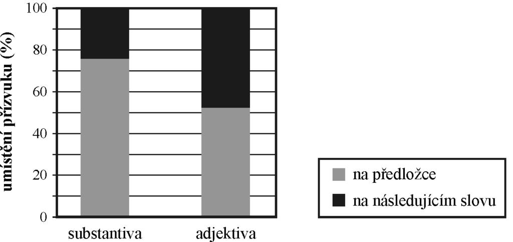 Obrázek 5 Poměr položek (v %) s přízvukem realizovaným na předložce (šedě) a na následujícím slovu (černě) vzávislosti na slovním druhu následujícího slova.