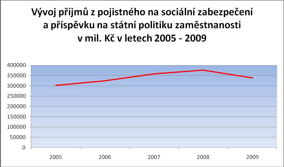 Příloha č. 6 Graf č. 1: Vývoj příjmů z pojistného na sociální zabezpečení a příspěvku na státní politiku zaměstnanosti v mil. Kč v letech 2005-2009 Zdroj: Rozpočet a skutečnost příjmů a výdajů ČSSZ.