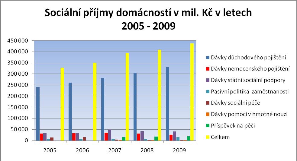 Příloha č. 8 Graf č. 3: Sociální příjmy domácností v mil. Kč v letech 2005-2009 Zdroj: Sociální příjmy domácností.