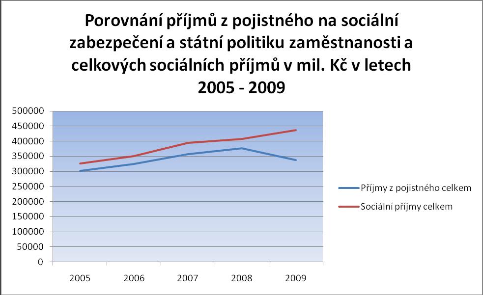 Příloha č. 9 Graf č. 4: Porovnání příjmů z pojistného na sociální zabezpečení a státní politiku zaměstnanosti a celkových sociálních příjmů v mil.