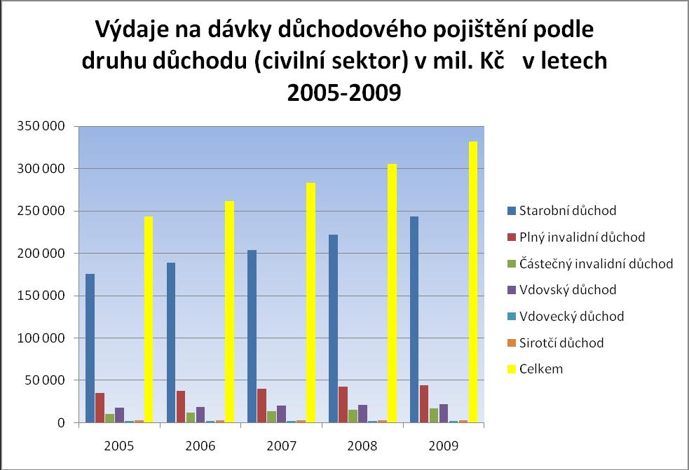 Příloha č. 10 Graf č. 5: Výdaje na dávky důchodového pojištění podle druhu důchodu (civilní sektor) v mil. Kč v letech 2005-2009 Zdroj: Výdaje na důchody podle druhu důchodu (civilní sektor).