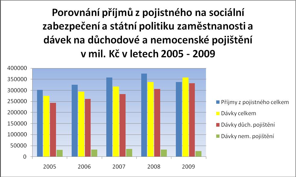 Příloha č. 12 Graf č. 7: Porovnání příjmů z pojistného na sociální zabezpečení a státní politiku zaměstnanosti a dávek na důchodové a nemocenské pojištění v mil.