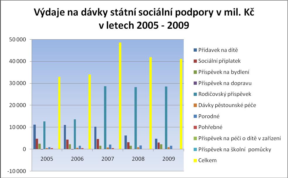 Příloha č. 13 Graf č. 8: Výdaje na dávky státní sociální podpory v mil. Kč v letech 2005-2009 Zdroj: Vývoj výdajů na dávky státní sociální podpory.