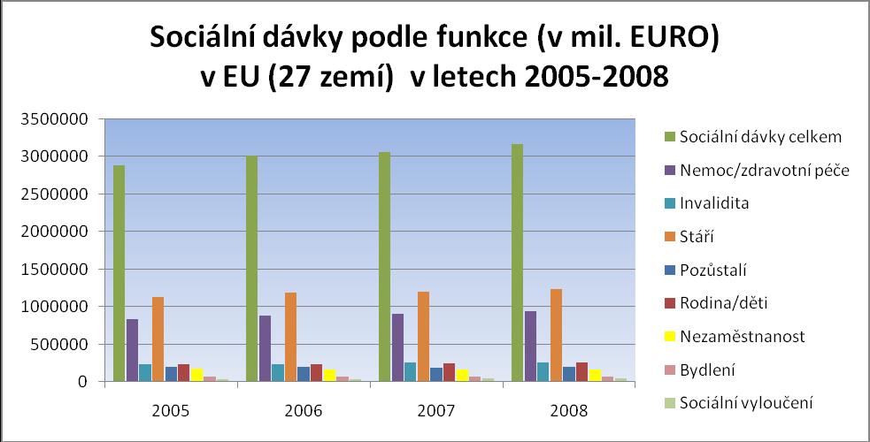 Příloha č. 14 Graf č. 9 a 10: Sociální dávky podle funkce (v mil. EURO) v letech 2005-2008 Zdroj: Eurostat [online]. 2011 [cit. 2011-04-01].