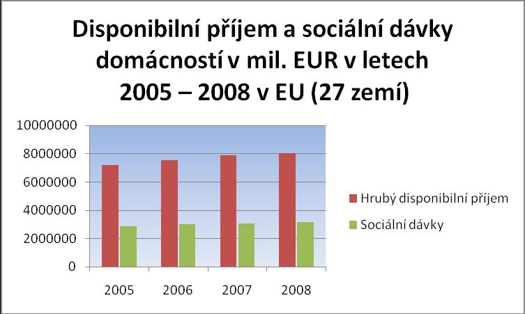 Příloha č. 17 Graf č. 11 a 12: Disponibilní příjem a sociální dávky domácností v mil. EUR v letech 2005 2008 Zdroj: Eurostat [online].