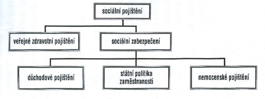 2 Sociální pojištění v České republice 2.1 Systém sociálního pojištění Sociální pojištění se v České republice skládá z několika subsystémů.