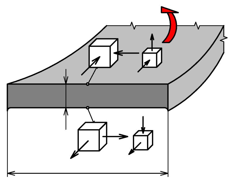 s Mo σ2 ε1 σ1 = 0 σ3 ε3 σ3 = 0 σ2 ε3 σ1 b >> s Obr. 28 Deformace a napjatost při ohýbání širokých pásů [14] Při zahájení ohýbání plošného materiálu dochází ke vzniku pružné deformace.