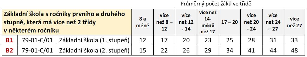 011 PHmax v základních školách Jedná se o školu, která má třídy 1. i 2. stupně, započítávají se pouze běžné třídy.