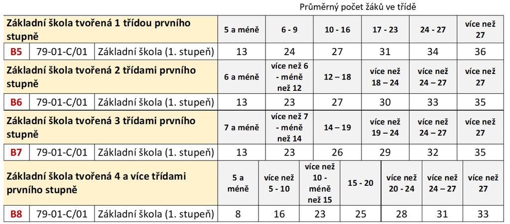 013 PHmax v základních školách Jedná se o školu, ve které je/jsou zařazena/y 1/2/3/4 nebo více běžných tříd, ve kterých mohou být žáci 1.