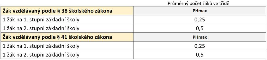 018 PHmax v základních školách Hodnoty PHmax pro žáka vzdělávaného podle 38 ŠZ se počítají samostatně a jsou uvedeny v nařízení vlády.