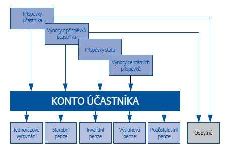 Jednorázové vyrovnání účastník si může zvolit, že místo pravidelné výplaty penze si nechá zaslat celou částku najednou.