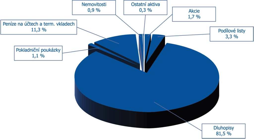 Graf 4: Portfolio penzijních fondů ke konci