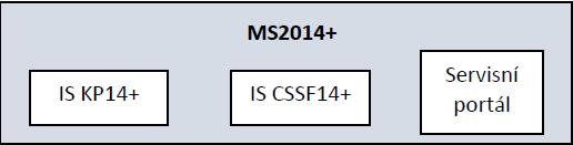 IS KP14+ Součást monitorovacího systému do kterého vkládají žadatelé své žádosti o evropské dotace ze všech operačních programů v období 2014-2020 (vyjma dotací v zemědělství) On-line aplikace