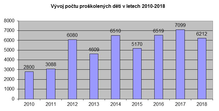 a) zhodnocení plánu preventivně výchovné činnosti V roce 2018 HZS kraje naplánoval, uskutečnil a podílel se na mnoha akcích preventivně výchovného charakteru, zahrnutých v plánu PVČ HZS kraje.