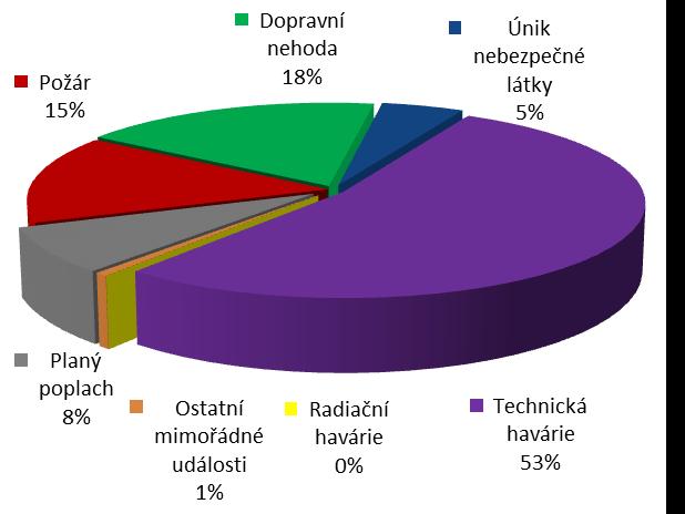 Přehled počtu událostí dle typu události