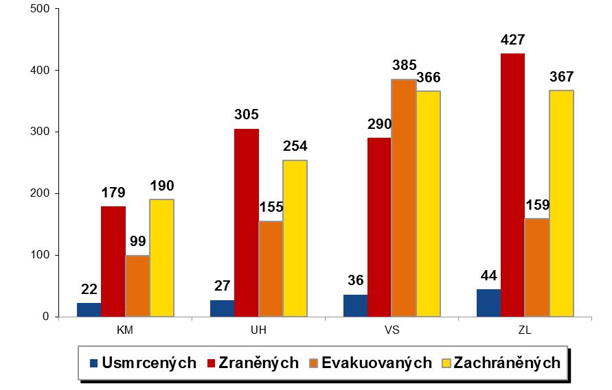 Následky jednotlivých druhů mimořádných událostí Přehled počtu usmrcených a zraněných osob a hasičů při událostech okres (kraj) počet usmrcených osob hasičů JHZS hasičů JSDH počet zraněných Osob