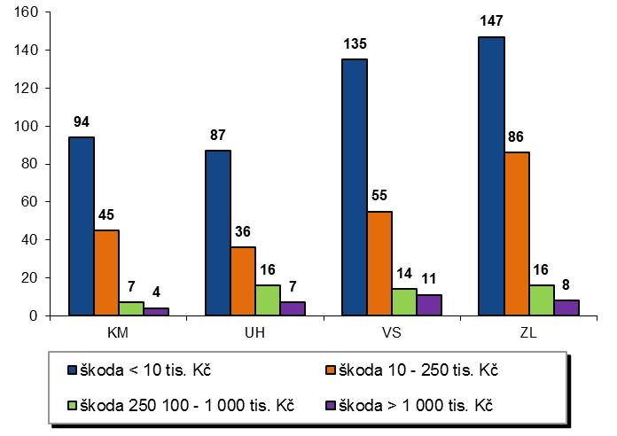 Přehled základních údajů o požárech údaje o PO/okres (kraj) Kroměříž Uherské Hradiště Vsetín Zlín Zlínský kraj škoda < 10 tisíc Kč 94 87 135 147 463 škoda 10-250 tisíc Kč 45 36 55 86 222 škoda 250-1