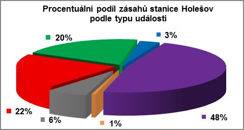 Planý poplach (PP) 10 Celkem 151 1.