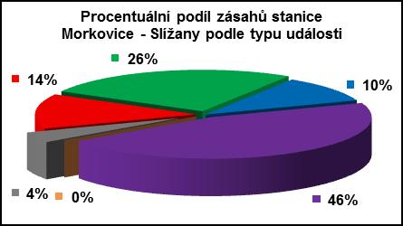 (DN) 25 Únik nebezpečných látek (UNL) 10 Technická pomoc