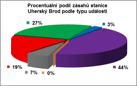 6 Stanice Uherský Brod Požár (P) 56 Dopravní nehoda (DN) 82 Únik nebezpečných
