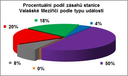 8 Stanice Vsetín Požár (P) 82 Dopravní nehoda (DN) 79 Únik nebezpečných látek