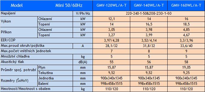 GMV5 Jednotky Mini&Slim Pozn.