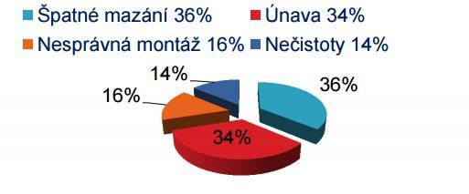 1 Přehled současného poznání 1 PŘEHLED SOUČASNÉHO POZNÁNÍ První kapitola objasňuje základní teoretické poznatky o hydrodynamickém mazání kluzných ložisek, teorii laminárního proudění v klínové mezeře.