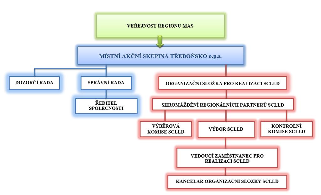 MAS Třeboňsko má ustaveny orgány dle požadavků zákona č. 248/1995 Sb. Jedná se o Správní radu, Dozorčí radu a Ředitele společnosti.