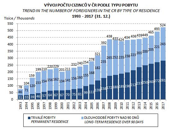 Vývoj počtu cizinců v ČR dle typu pobytu (1993