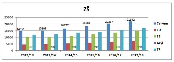 Vývoj počtu žáků-cizinců na českých základních školách (2012/2013 2016/2017) Zdroj grafů a