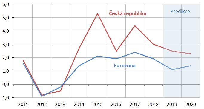 VÝVOJ ČESKÉ EKONOMIKY růst reálného hrubého domácího