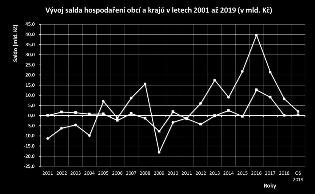 predikce VÝVOJ SALDA